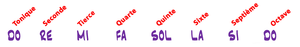 gamme majeure appelation