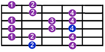 Gamma majeure Mode Ionien